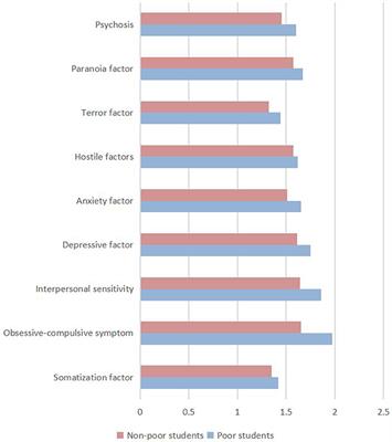 The impact of social support on students' mental health: A new perspective based on fine art majors